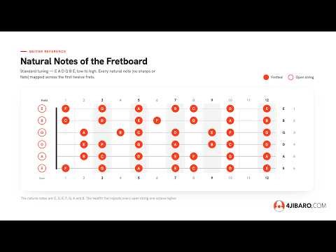 Unlock the Guitar Fretboard: A Simple Guide to the Natural Notes 🎸