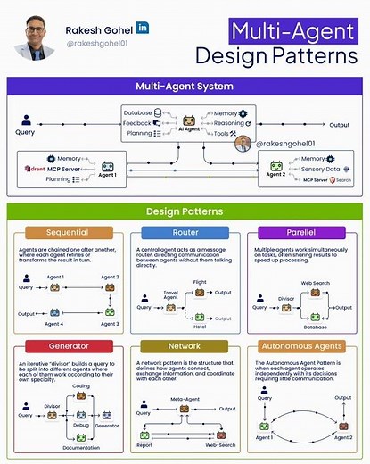 Multi-Agent Design Patterns | Rakesh Gohel