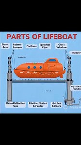 PARTS OF A LIFEBOAT Basic Things To Know ✅⚓️ A lifeboat is a vital life-saving appliance used to evacuate crew and passengers during emergencies. Its enclosed design protects occupants from fire, impact, and harsh weather. Davit arms and operating mechanisms allow controlled launching, while the painter release secures the boat during lowering. Windows, hatches, and doors provide visibility and safe entry. Safety fittings such as lifelines, fenders, skates, and retro-reflective tape enhance prot