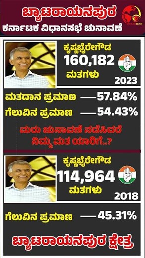 ಬ್ಯಾಟರಾಯನಪುರ ವಿಧಾನಸಭಾ ಕ್ಷೇತ್ರ ಈಗ ಚುಣಾವಣೆ ನಡೆದರೆ ನಿಮ್ಮ ಮತ ಯಾರಿಗೆ ?? ಕಾಮೆಂಟ್ ಬಾಕ್ಸ್ ಅಲ್ಲಿ ತಿಳಿಸಿ