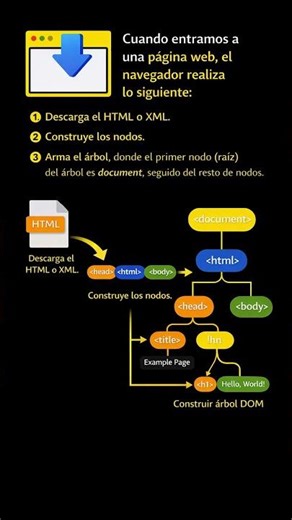 ¿Qué es el DOM? (Document Object Model) en 60s JavaScript React JS