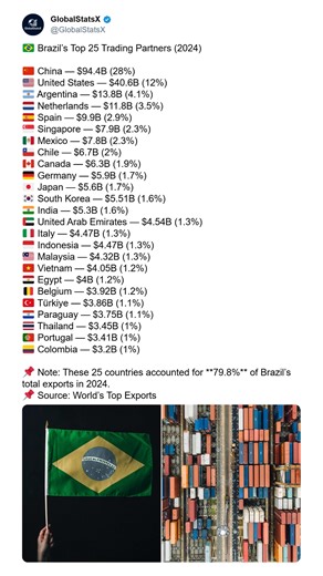 🇧🇷 Brazil’s Top 25 Trading Partners (2024) 📦 Brazil’s trade map tells a powerful story about how deeply connected the country is to the global economy. With China, the United States, and Argentina leading the way, Brazil’s exports reach every corner of the world — from Asia to Europe, the Middle East, and across Latin America. These partnerships shape Brazil’s economy, influence local industries, and determine the flow of goods such as soybeans, iron ore, meat, oil, and manufactured products.