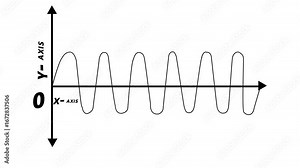 Educational waveform diagram showing a sine wave cycle with angular degrees labeled. Includes visual markers for quarter turn, half turn, and complete rotation, physics and trigonometry learning