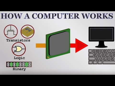 How a computer Works? Explained Simply