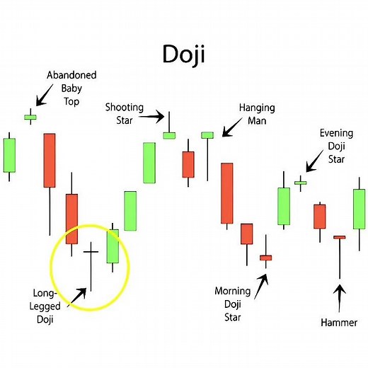 Doji Candlestick Pattern Explained | Types of Doji & Trading Strategies