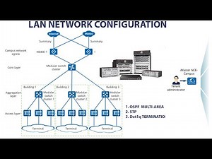 SIMPLE LAN NETWORK CONFIGURATION | HUAWEI MULTI-AREA OSPF CONFIGURATION