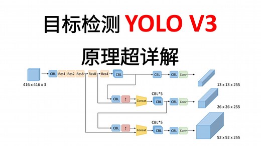 全是精华！YOLOv3目标检测算法精讲