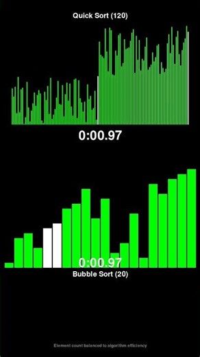Quick Sort vs Bubble Sort - Sorting Algorithm Race! #shorts