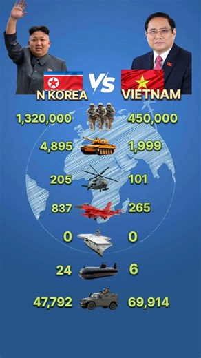 Who Is Stronger In 2026? N Korea vs Vietnam #shorts #militarypower2026
