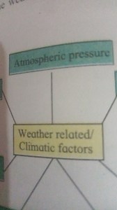 Atmospheric pressureWeather related/ Climatic factors... | Filo