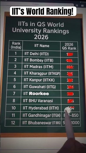 Which IIT is the Best? 🤔 IIT’s World Ranking 2026 #iit #jee