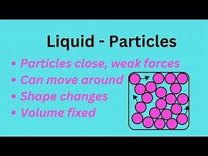 Three states of matter; Solid, Liquid, Gas:Particle theory :Year 7 :Science