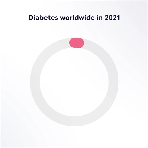 #DiabetesAtlas - Our latest estimates show that there are 537 million adults living with diabetes globally, a number that is predicted to rise to 784 million by 2045. Discover more global diabetes data and understand the growing impact of diabetes around the world at https://diabetesatlas.org | International Diabetes Federation
