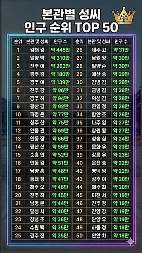 내 성씨는 몇 위? 🤔 대한민국 성씨 본관별 인구 순위 TOP 50! 🏠