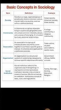 🎯 Basic Concepts in Sociology ✅ #sociology #basicconcepts #sociologyshorts
