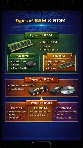 Type of RAM ROM|Computer memory | #viral #upsc #shortvideo #trending #gk #motivation #viralnow