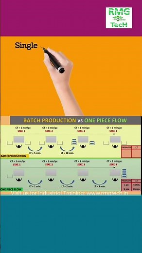 Amazing animation: Batch production v's single piece Flow #leanmanufacturing #shorts