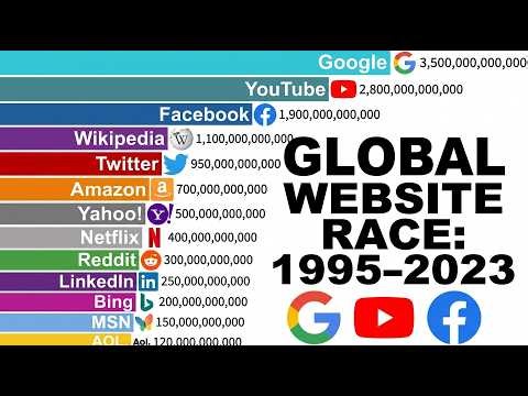 Most Popular Websites by Traffic (1995–2023)