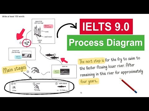 Band 9 Strategy to Answer IELTS Task 1 Process Diagram