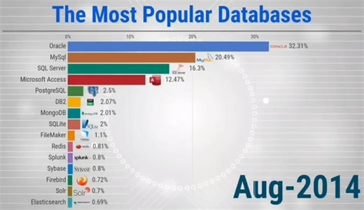 2006-2022：The most popular databases.