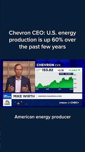 Chevron CEO: U.S. energy production is up 60% over the past few years