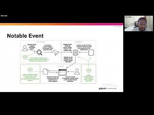 Mastering Splunk Enterprise Security : Notable Events and Threat Intelligence