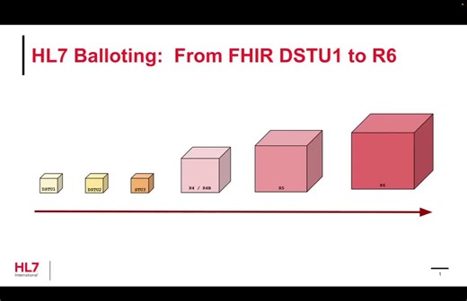 HL7 FHIR Evolution: Understanding the Balloting Process | Health Level Seven International posted on the topic | LinkedIn