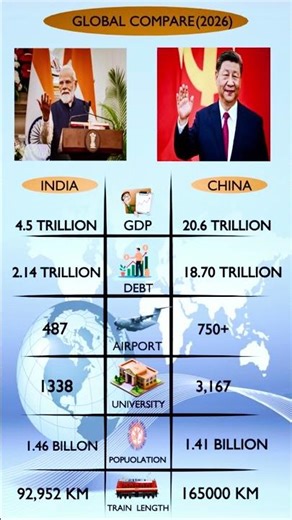 India vs China 2026: The Ultimate Comparison! 🇮🇳 vs 🇨🇳 | GDP, Debt, Universities & More