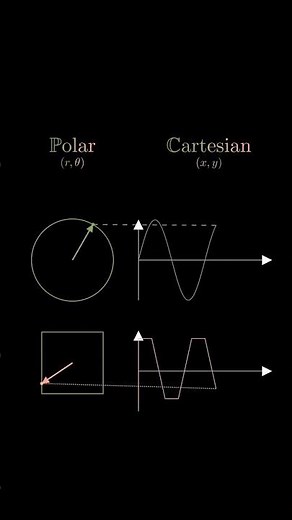 The relation between Polar and Cartesian coordinates