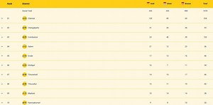 Tamil Nadu CM Trophy 2024 Medal Tally: Updated standings after the tournament