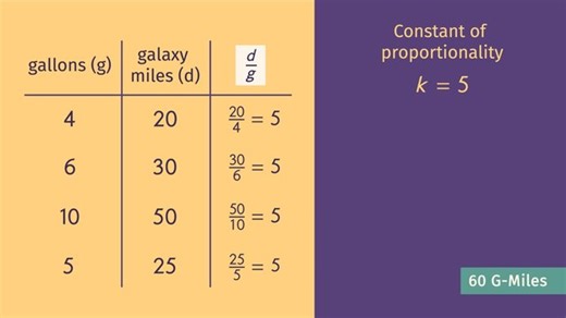 Representing Proportional Relationships with Equations - complex example | sofatutor.com