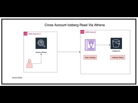 How to Perform Cross-Account Reads on Iceberg Tables via Federated Athena
