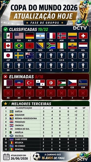 TABELA DA COPA DO MUNDO 2026 ATUALIZADA HOJE (26/06/2026) |