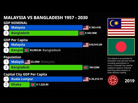 Malaysia and Bangladesh 1970 - 2030