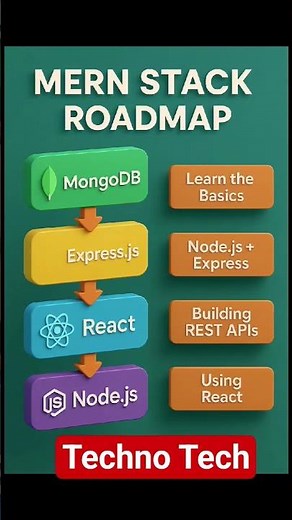 MERN Stack Roadmap 2025 🔥 | Learn Full Stack Web Dev in 60 Seconds #shorts#mernstack #roadmap#study