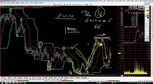 第27讲-Donchian_Channel(唐奇安通道指标)