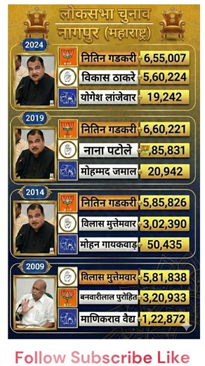 Nagpur Lok Sabha Result Analysis 2009-2024 | Nitin Gadkari vs Congress 🔥
