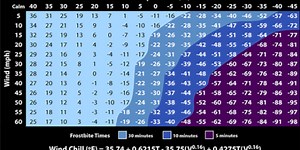 What exactly is wind chill?