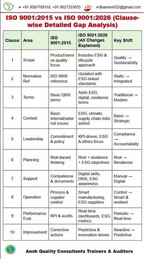 ISO 9001:2015 vs ISO 9001:2026 (Clause-wise Detailed Gap Analysis)