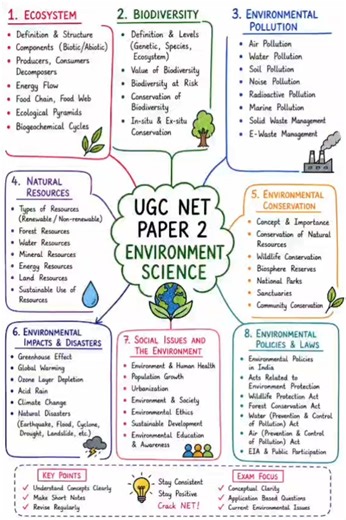 UGC NET Environment Science Mind Map 📚 | 1 Min Revision for NET/JRF 🔥