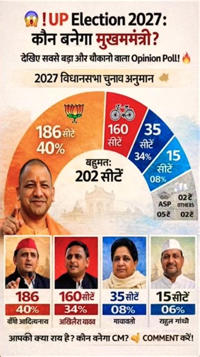 UP Election 2027 Opinion Poll: Can SP defeat BJP? Analysis of 403 Seats!#UPPolitics #BJP #SP