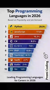 Top Programming Languages in 2026. #coding #webdevelopment✨ #htmlcssjavascript #programming | Premi Coding