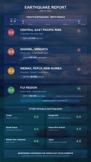 🌍 Daily Earthquake Update - May 6, 2025 🌍 Today's global seismic activity brought several notable events. The strongest was a magnitude 5.8 on the Central East Pacific Rise. A magnitude 5.5 also struck near Isangel, Vanuatu, while Fiji recorded a deep magnitude 5.0. A 5.3 quake in Papua New Guinea and a 5.0 in Kyrgyzstan round out the day’s most significant tremors. We’ve compiled the latest details in today’s report. Stay informed with the latest global seismic activity. #EarthquakeUpdate #Se