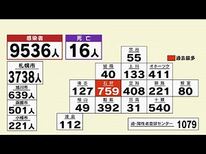 17日北海道の新型コロナ感染状況 3日ぶりに1万人下回るも 感染拡大傾向続く