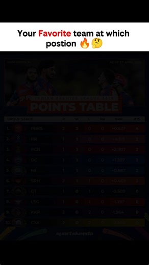 Your Favourite Team At which Postion ☠️🔥