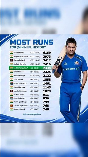 On this day in 2013 - Sachin Tendulkar retired from IPL cricket with 2,334 runs in just 79 innings