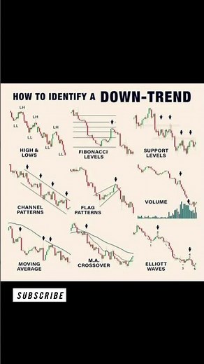 How to Identify a Downtrend Like a Pro Trader 📉 | Smart Price Action Guide