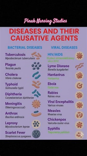 Diseases and their causative agents
