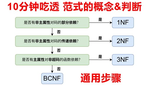 【数据库速成】范式的概念及范式判断-通用步骤10分钟搞定