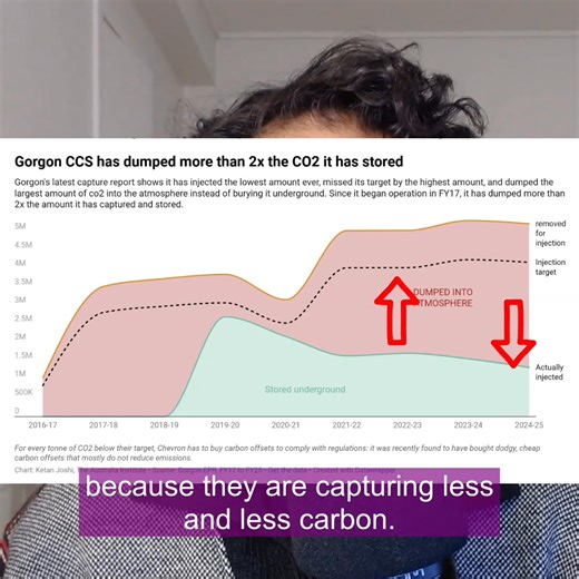 Chevron's Gorgon CCS project is the biggest and ‘best’ carbon and capture project in the world. Gas processed there emits 36x more than the CO2 stored. Read the full article from Senior Research Associate Ketan Joshi on The Point ⤵️ https://thepoint.com.au/off-the-charts/260113-part-two-the-false-promise-of-carbon-capture-and-storage?utm_campaign=article&utm_medium=social&utm_source=facebook | The Australia Institute